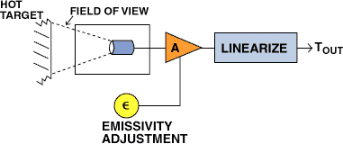 Sensors Insights 3 2017-12-08 Fig10 Figure 10. In addition to an IR sensor, an optical thermometer requires circuitry to linearize the output and correct the signal for variations in target emissivity.